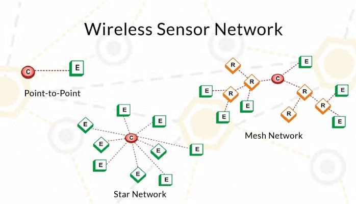Wireless sensor network- a detailed view